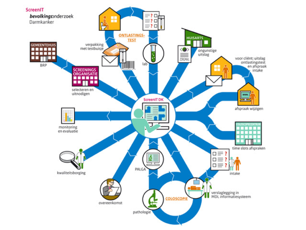 Screeningssoftware